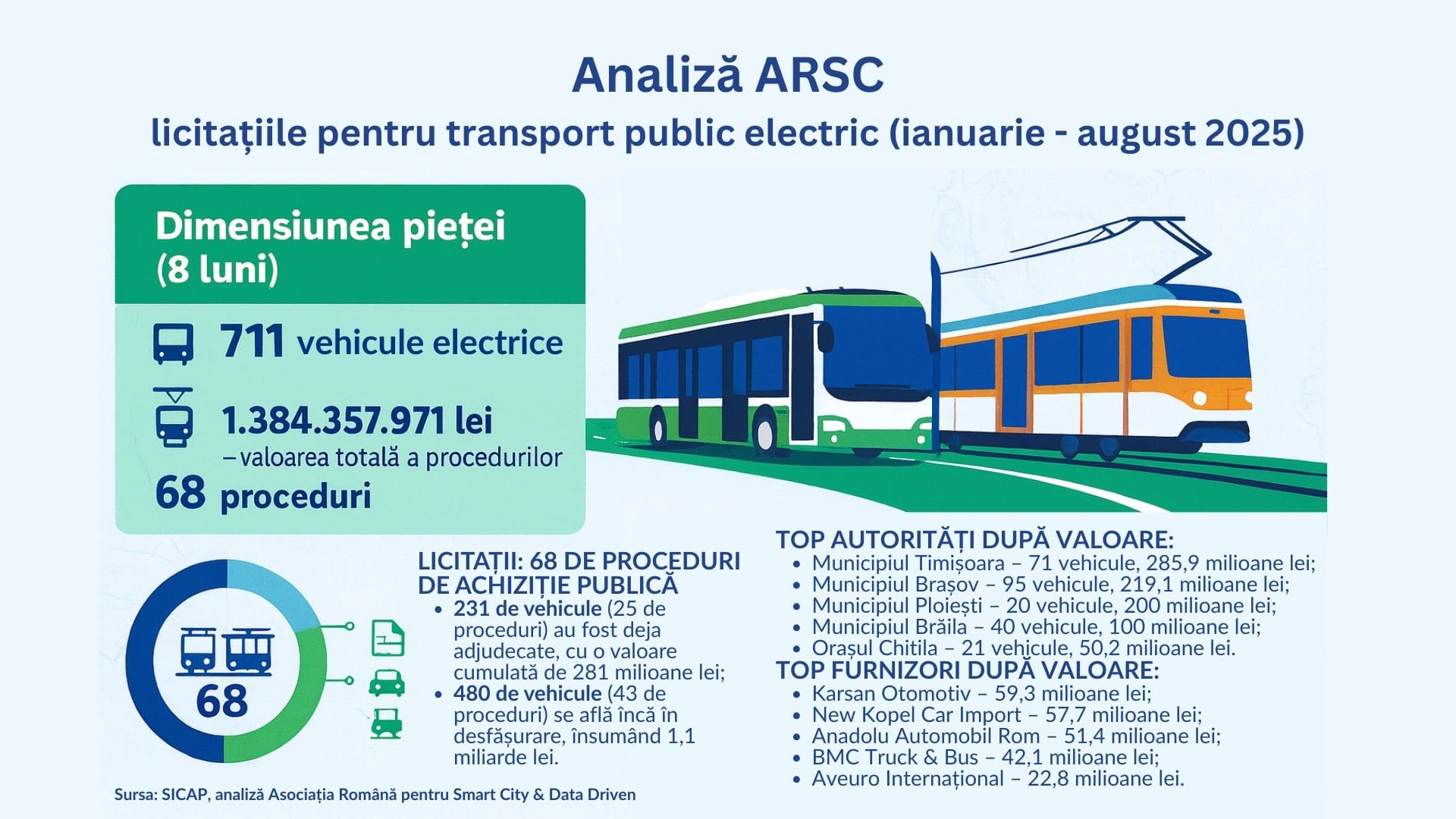 Analiză Asociația Română pentru Smart City: 1,38 miliarde lei în licitații pentru transport public electric în România, în primele 8 luni din 2025